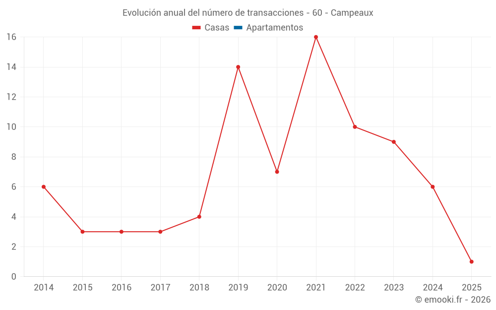 Evolución anual del número de transacciones - 60 - Campeaux