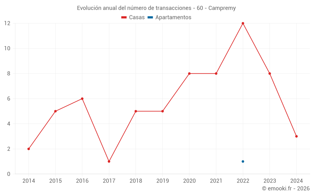 Evolución anual del número de transacciones - 60 - Campremy