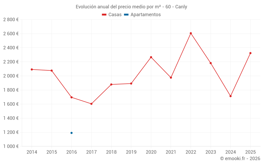 Evolución anual del precio medio por m² - 60 - Canly