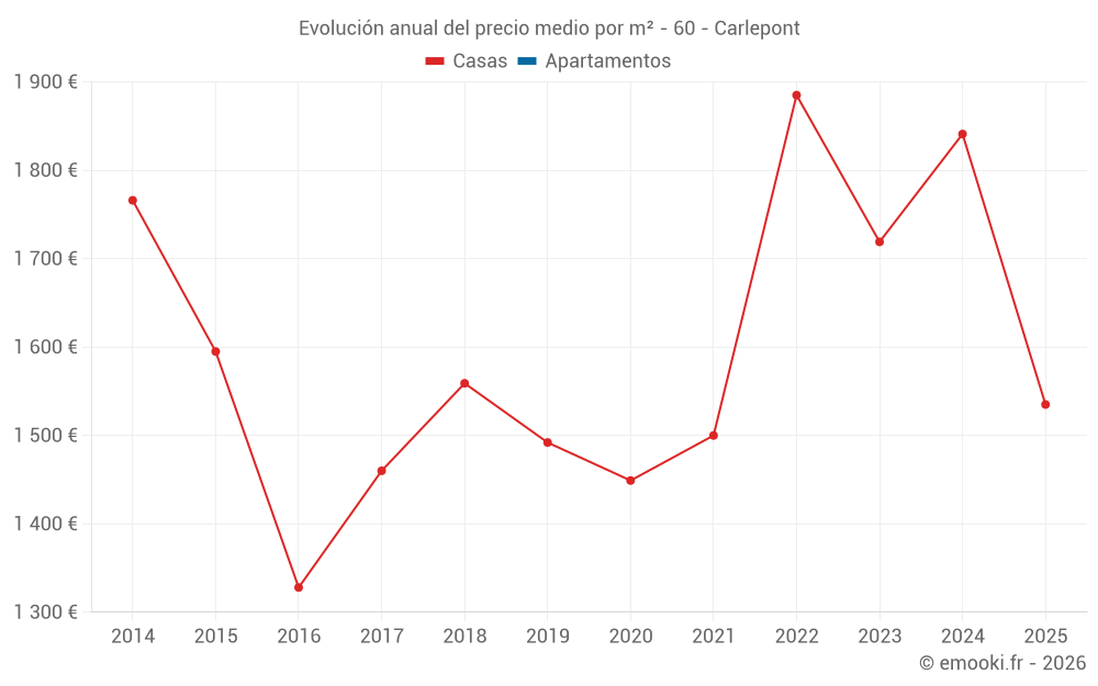 Evolución anual del precio medio por m² - 60 - Carlepont