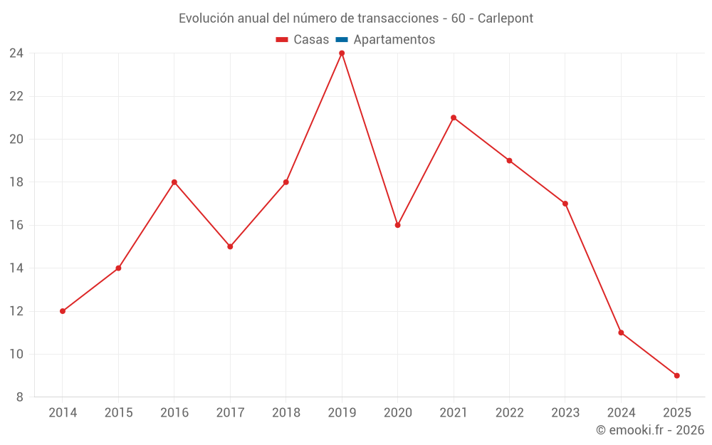 Evolución anual del número de transacciones - 60 - Carlepont