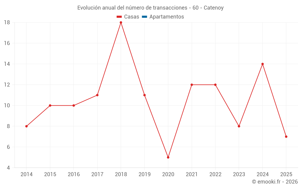 Evolución anual del número de transacciones - 60 - Catenoy
