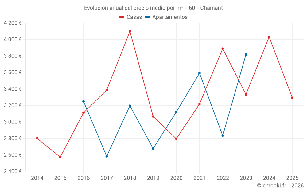 Evolución anual del precio medio por m² - 60 - Chamant