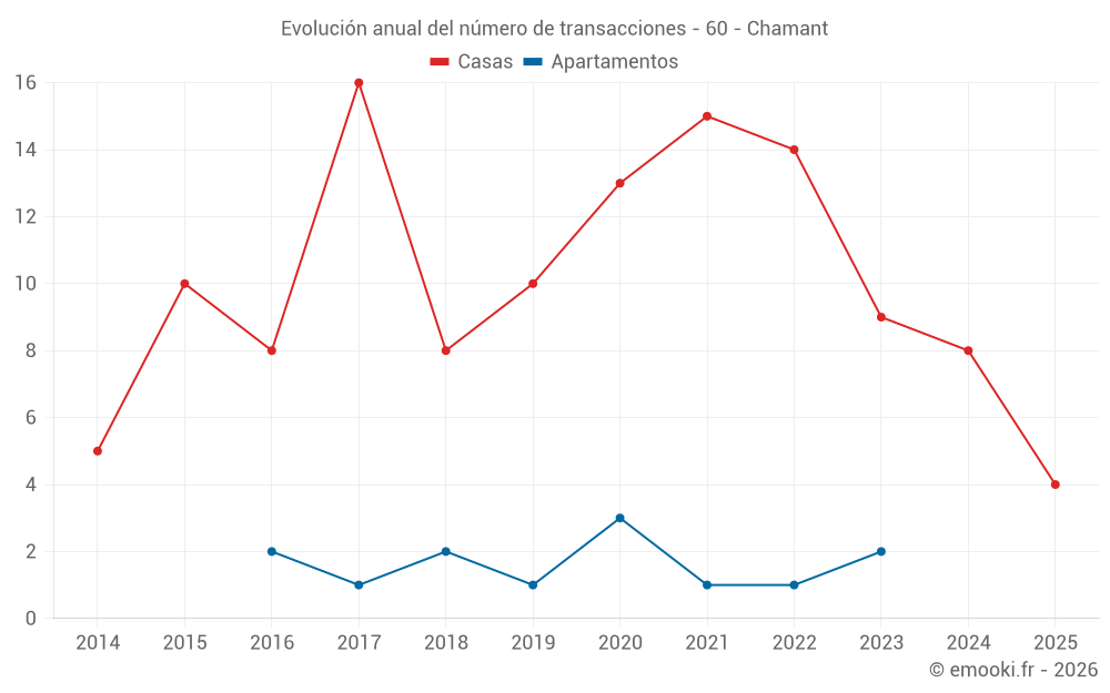 Evolución anual del número de transacciones - 60 - Chamant