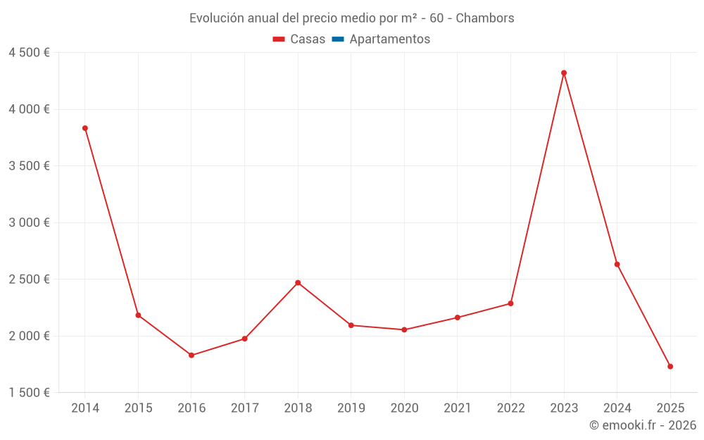Evolución anual del precio medio por m² - 60 - Chambors