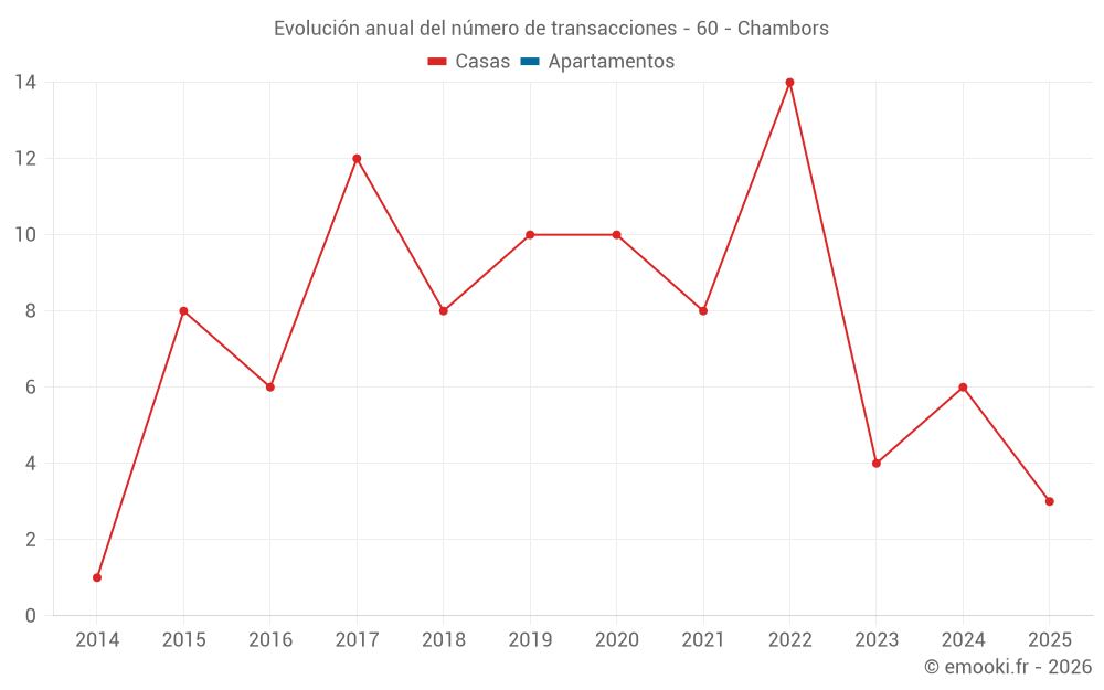 Evolución anual del número de transacciones - 60 - Chambors