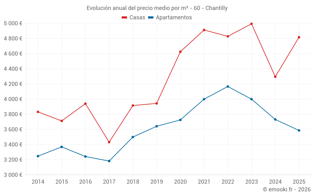 Evolución anual del precio medio por m² - 60 - Chantilly