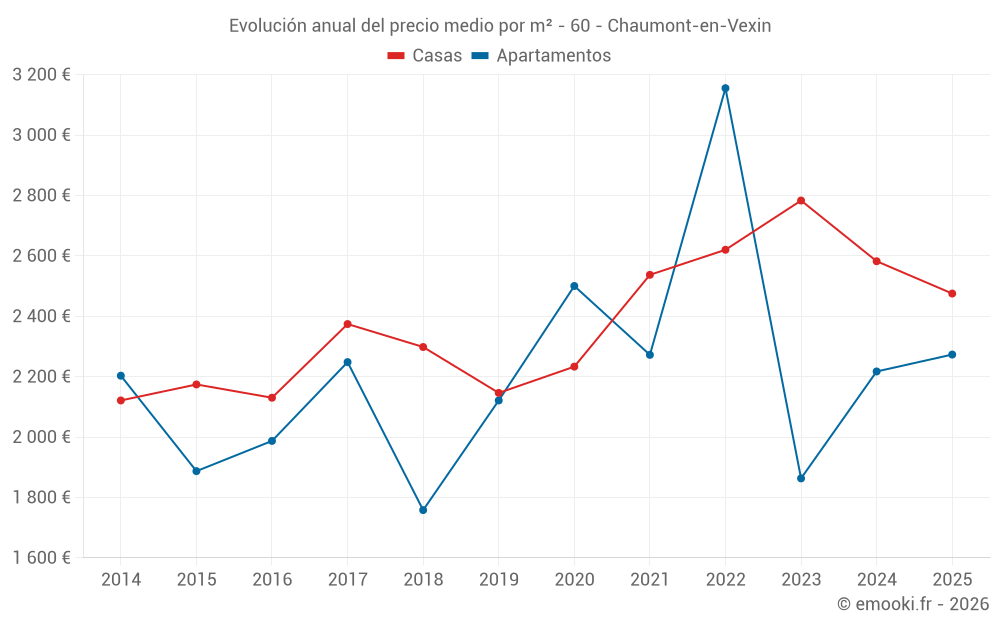 Evolución anual del precio medio por m² - 60 - Chaumont-en-Vexin