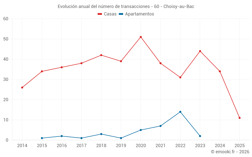 Evolución anual del número de transacciones - 60 - Choisy-au-Bac