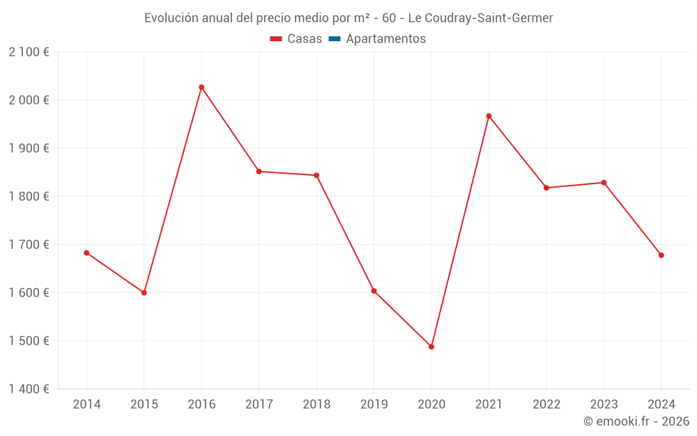 Evolución anual del precio medio por m² - 60 - Le Coudray-Saint-Germer