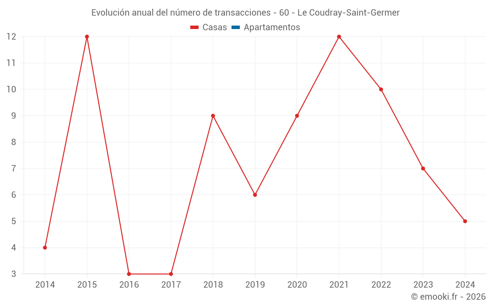 Evolución anual del número de transacciones - 60 - Le Coudray-Saint-Germer