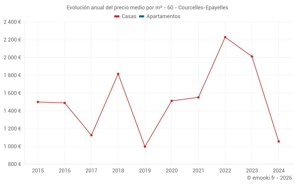 Evolución anual del precio medio por m² - 60 - Courcelles-Epayelles