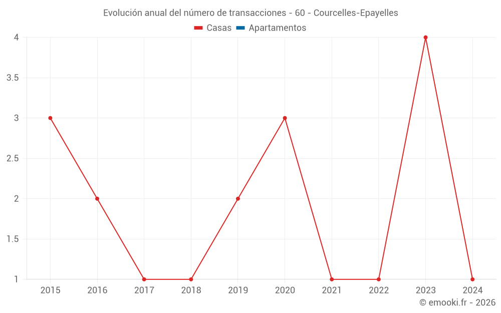 Evolución anual del número de transacciones - 60 - Courcelles-Epayelles