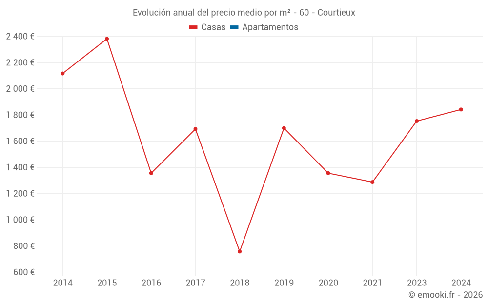 Evolución anual del precio medio por m² - 60 - Courtieux