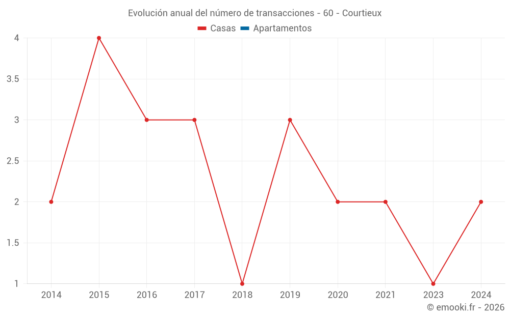 Evolución anual del número de transacciones - 60 - Courtieux