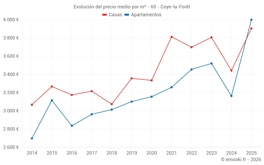 Evolución del precio medio por m² - 60 - Coye-la-Forêt