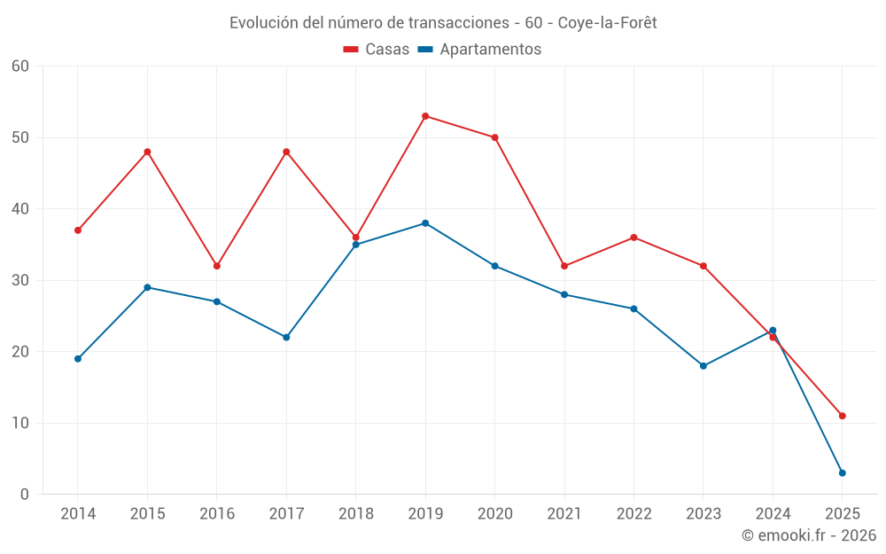 Evolución del número de transacciones - 60 - Coye-la-Forêt