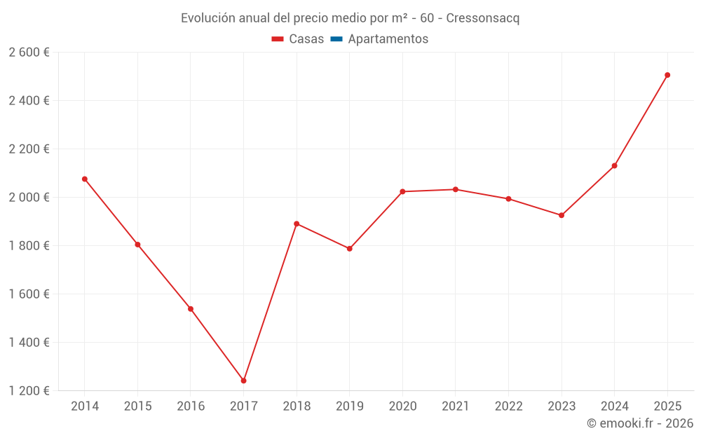 Evolución anual del precio medio por m² - 60 - Cressonsacq