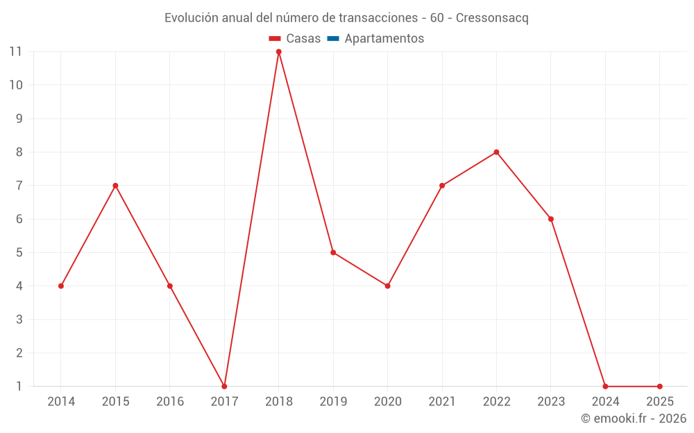 Evolución anual del número de transacciones - 60 - Cressonsacq