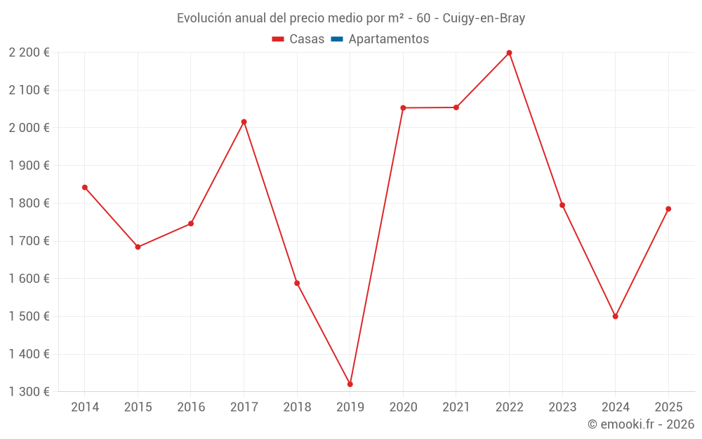 Evolución anual del precio medio por m² - 60 - Cuigy-en-Bray