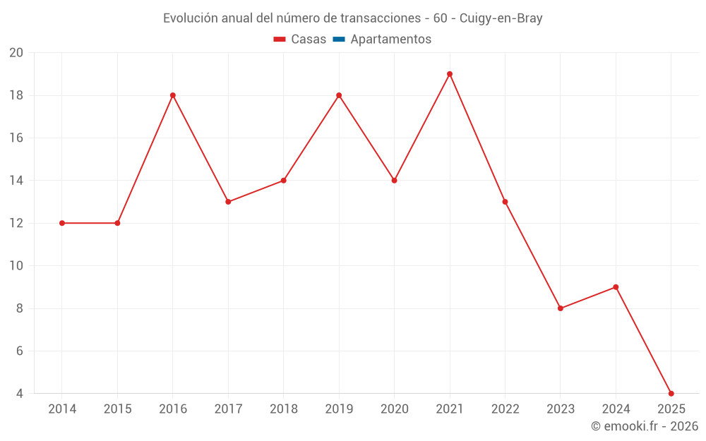 Evolución anual del número de transacciones - 60 - Cuigy-en-Bray