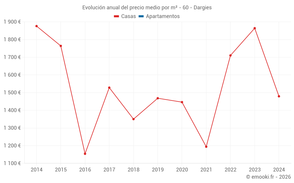 Evolución anual del precio medio por m² - 60 - Dargies