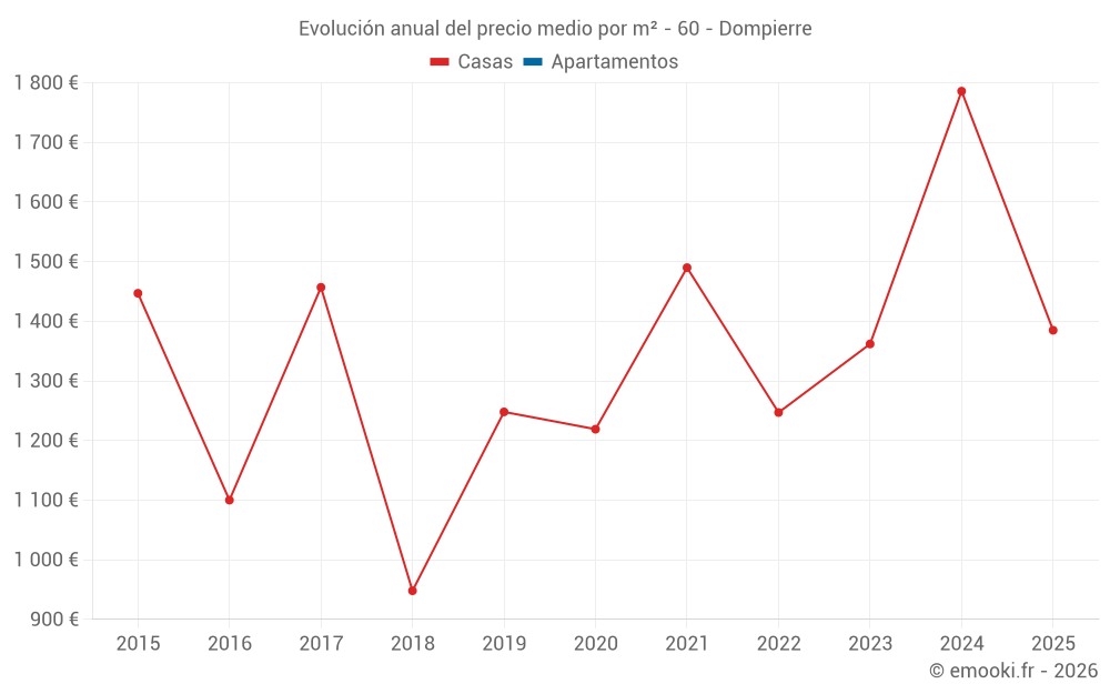 Evolución anual del precio medio por m² - 60 - Dompierre