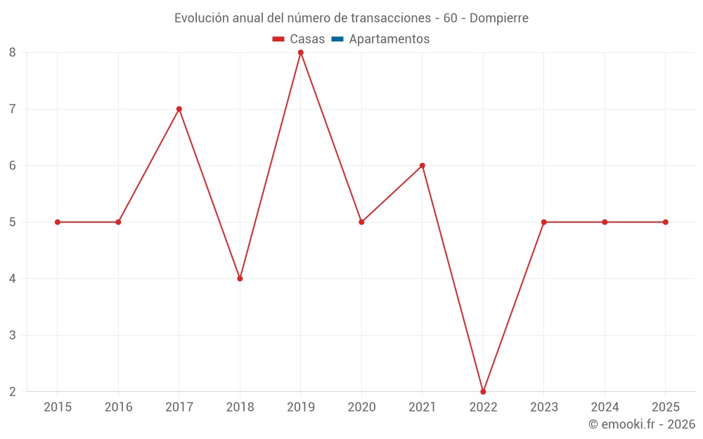 Evolución anual del número de transacciones - 60 - Dompierre