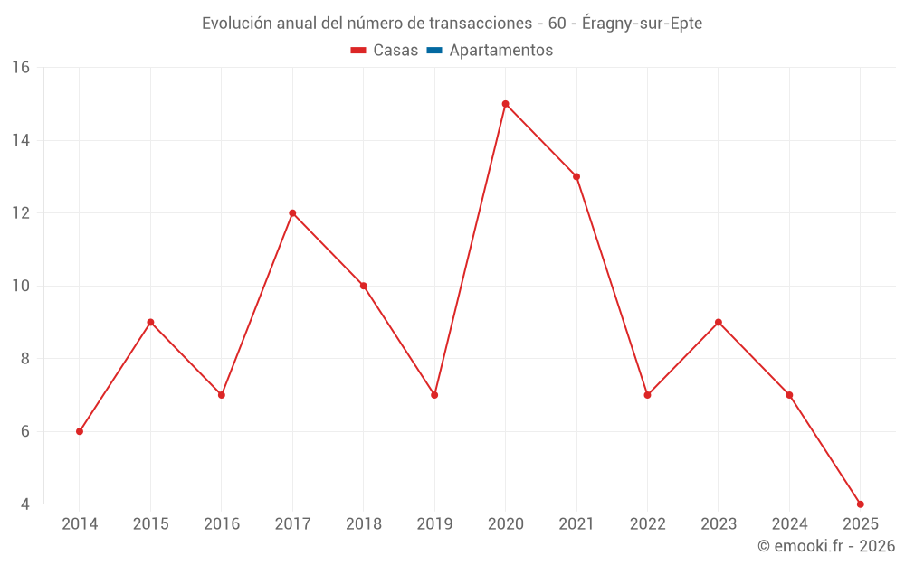 Evolución anual del número de transacciones - 60 - Éragny-sur-Epte