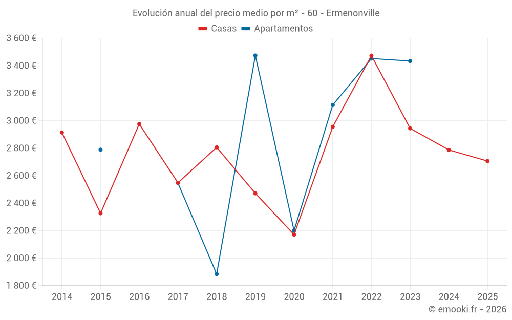 Evolución anual del precio medio por m² - 60 - Ermenonville