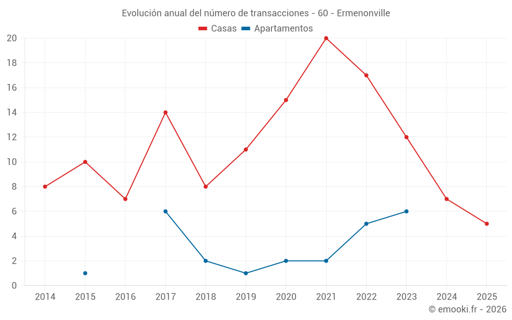 Evolución anual del número de transacciones - 60 - Ermenonville