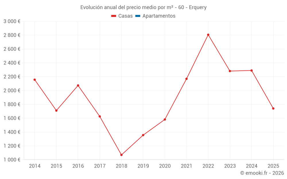 Evolución anual del precio medio por m² - 60 - Erquery