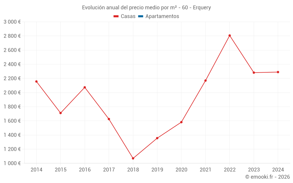 Evolución anual del precio medio por m² - 60 - Erquery