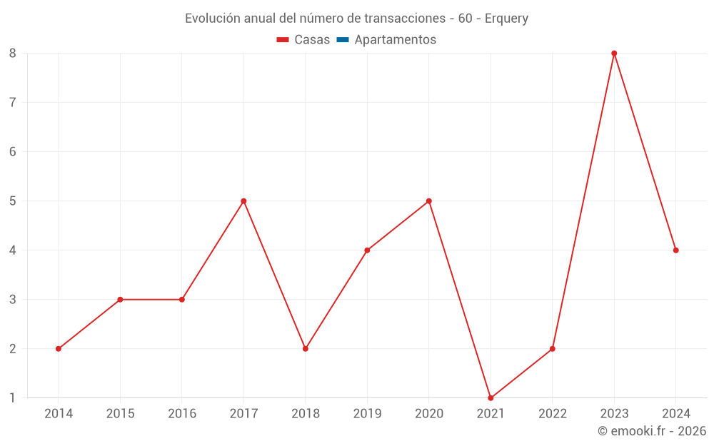 Evolución anual del número de transacciones - 60 - Erquery