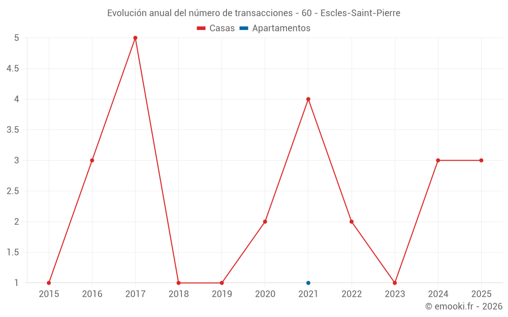 Evolución anual del número de transacciones - 60 - Escles-Saint-Pierre