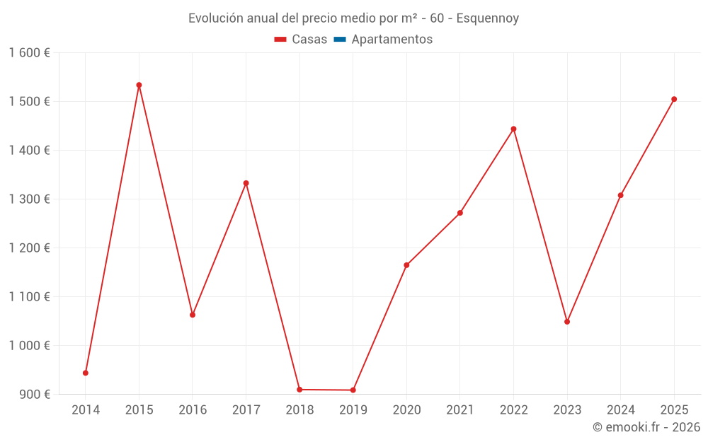 Evolución anual del precio medio por m² - 60 - Esquennoy