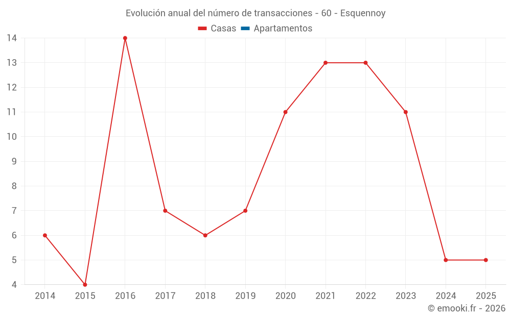 Evolución anual del número de transacciones - 60 - Esquennoy