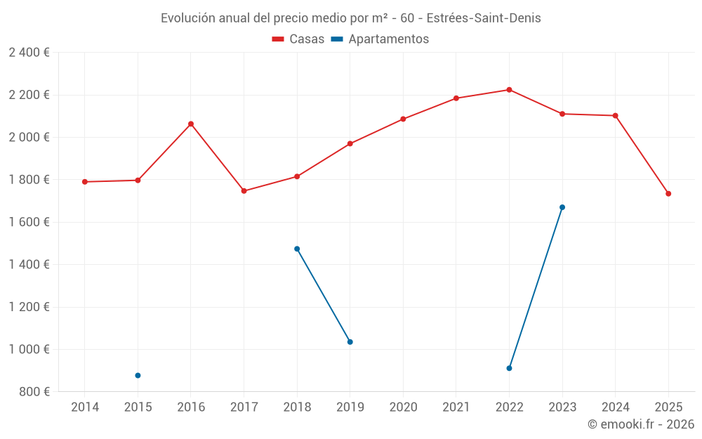 Evolución anual del precio medio por m² - 60 - Estrées-Saint-Denis