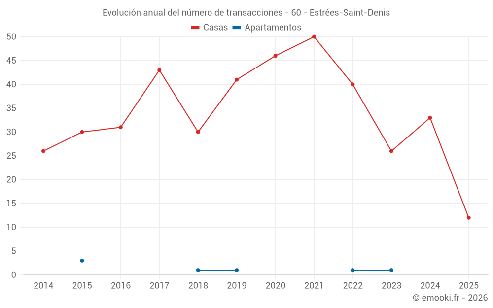 Evolución anual del número de transacciones - 60 - Estrées-Saint-Denis
