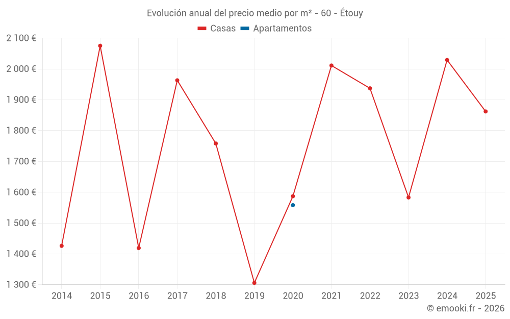 Evolución anual del precio medio por m² - 60 - Étouy
