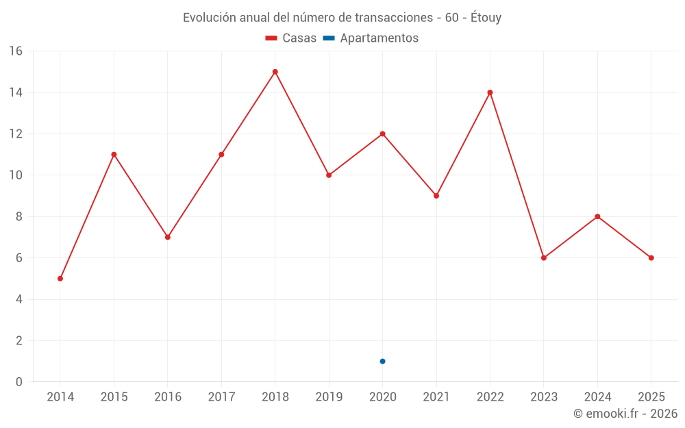 Evolución anual del número de transacciones - 60 - Étouy