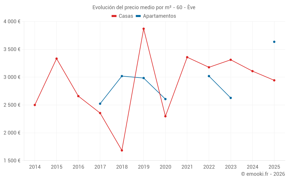 Evolución del precio medio por m² - 60 - Ève