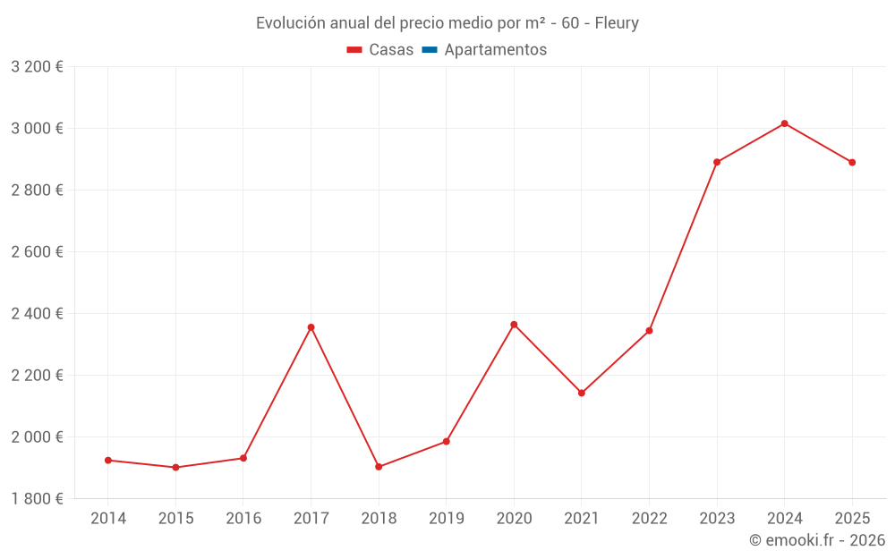Evolución anual del precio medio por m² - 60 - Fleury