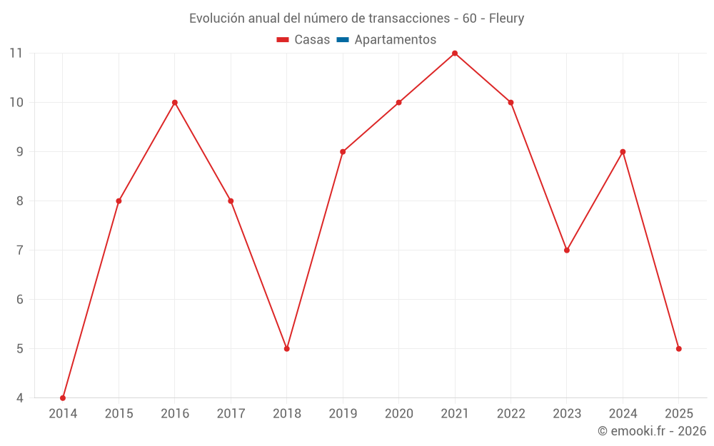 Evolución anual del número de transacciones - 60 - Fleury