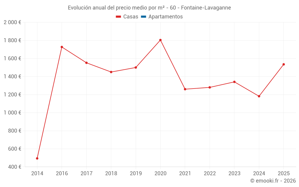 Evolución anual del precio medio por m² - 60 - Fontaine-Lavaganne