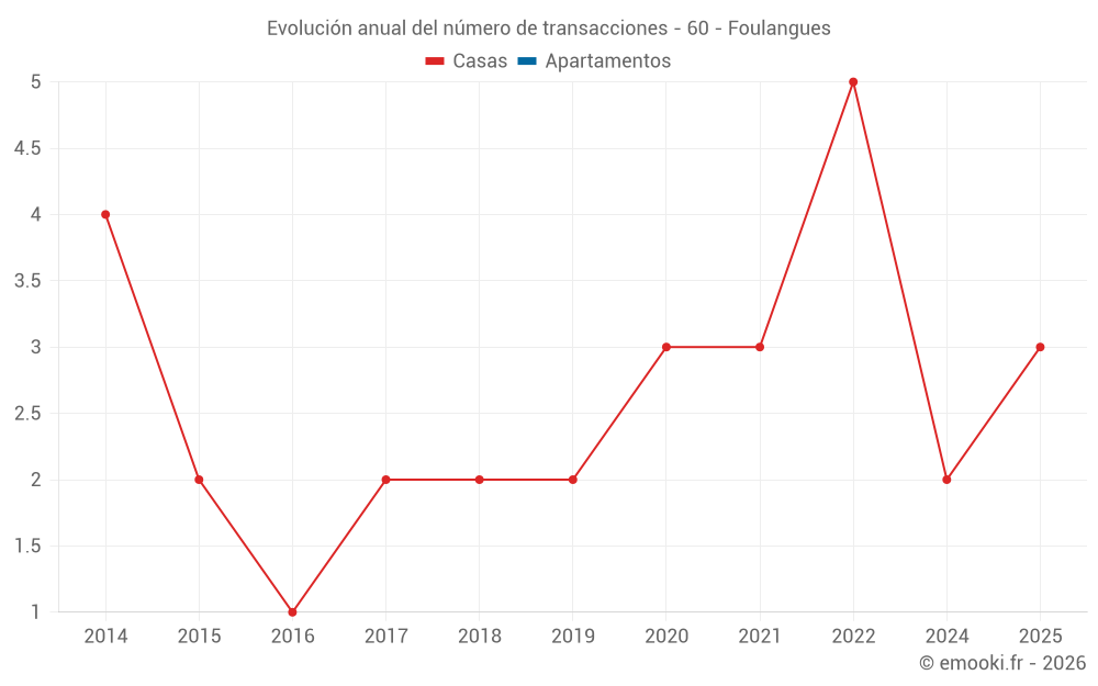 Evolución anual del número de transacciones - 60 - Foulangues