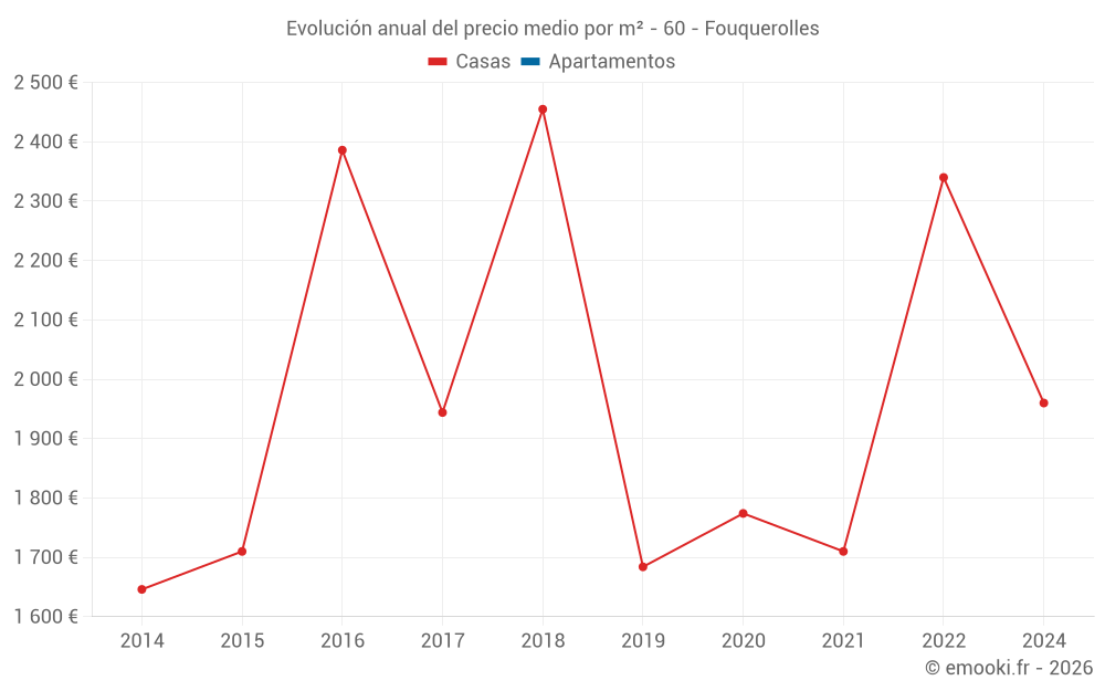Evolución anual del precio medio por m² - 60 - Fouquerolles