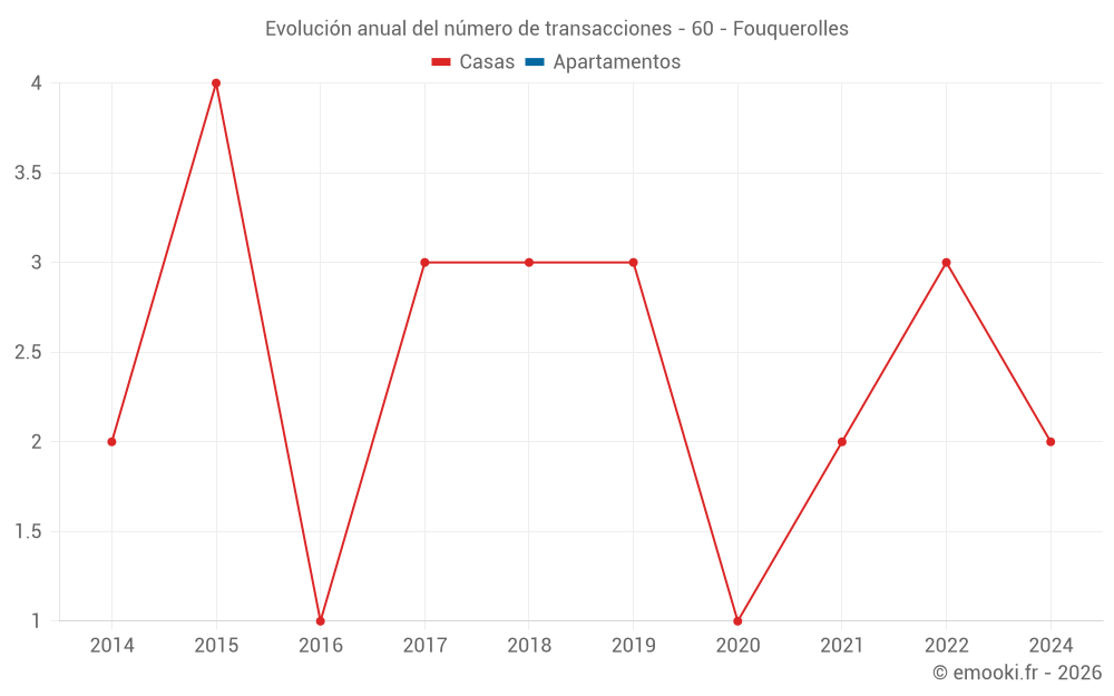 Evolución anual del número de transacciones - 60 - Fouquerolles