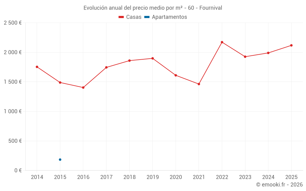Evolución anual del precio medio por m² - 60 - Fournival