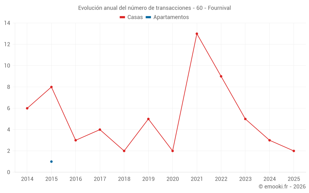 Evolución anual del número de transacciones - 60 - Fournival